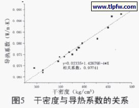 干密度與導熱系數(shù)的關系