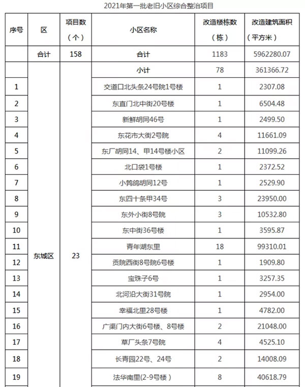 重磅：北京老舊小區(qū)納入首批改造名單，建筑涂料用量將激增！