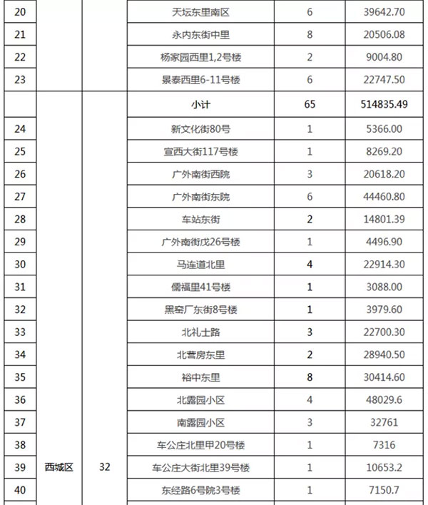 重磅：北京老舊小區(qū)納入首批改造名單，建筑涂料用量將激增！