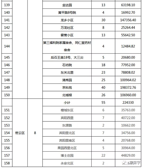 重磅：北京老舊小區(qū)納入首批改造名單，建筑涂料用量將激增！