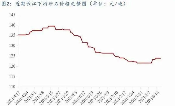 聚焦！砂石庫存增幅超6成，上漲難度較大！