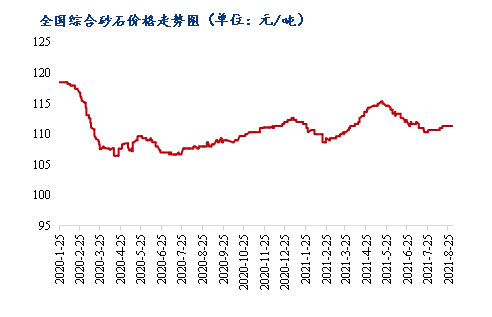 8月砂石價(jià)格同比上漲3.1%，金九銀十旺季來(lái)臨，砂石行情利好上揚(yáng)