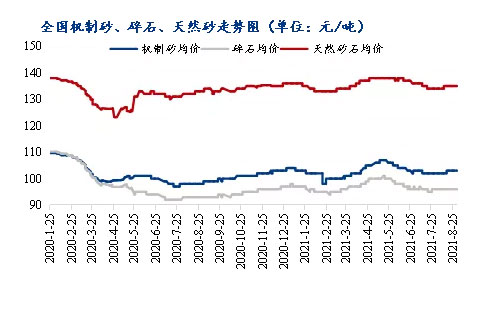 8月砂石價(jià)格同比上漲3.1%，金九銀十旺季來(lái)臨，砂石行情利好上揚(yáng)