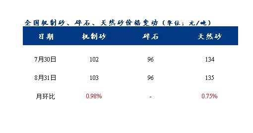 8月砂石價(jià)格同比上漲3.1%，金九銀十旺季來(lái)臨，砂石行情利好上揚(yáng)