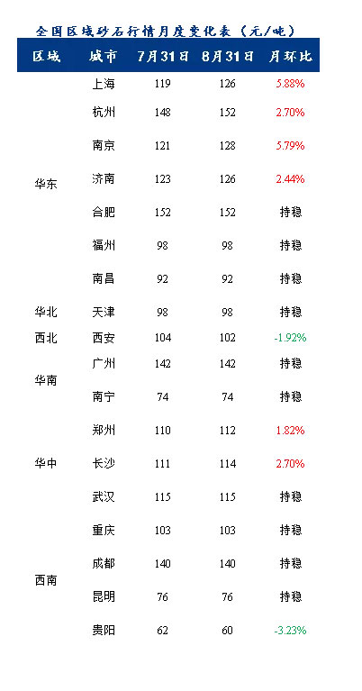 8月砂石價(jià)格同比上漲3.1%，金九銀十旺季來(lái)臨，砂石行情利好上揚(yáng)