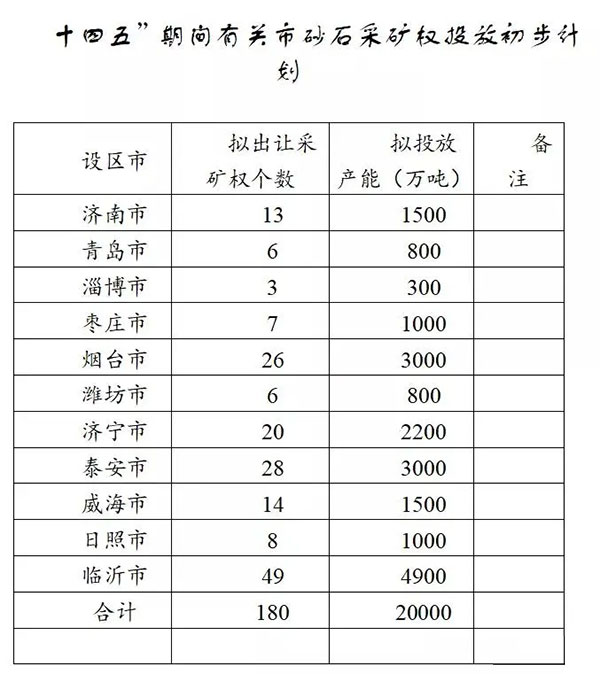 增加供給2億噸！山東確定“十四五”期間砂石采礦權(quán)投放初步計(jì)劃