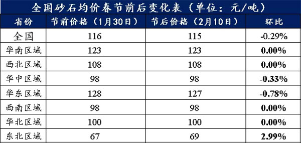 節(jié)后全國(guó)砂石礦山復(fù)工率33％，砂石價(jià)格環(huán)比下降0.29％