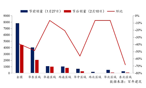 節(jié)后全國(guó)砂石礦山復(fù)工率33％，砂石價(jià)格環(huán)比下降0.29％