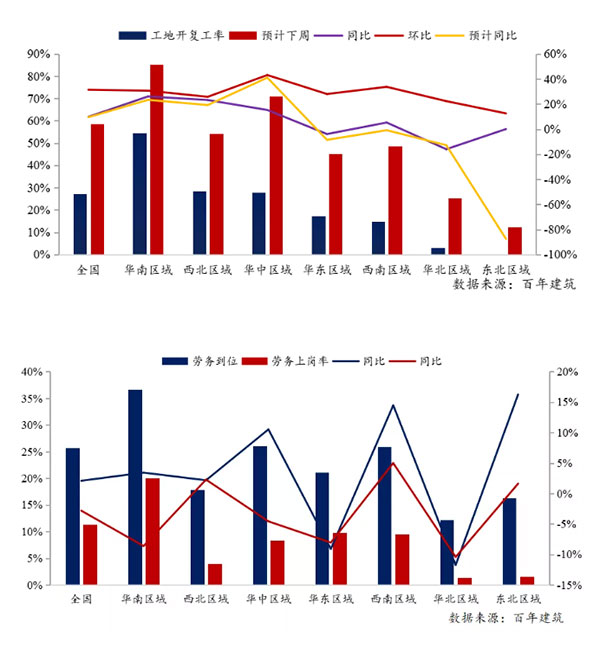 節(jié)后全國(guó)砂石礦山復(fù)工率33％，砂石價(jià)格環(huán)比下降0.29％