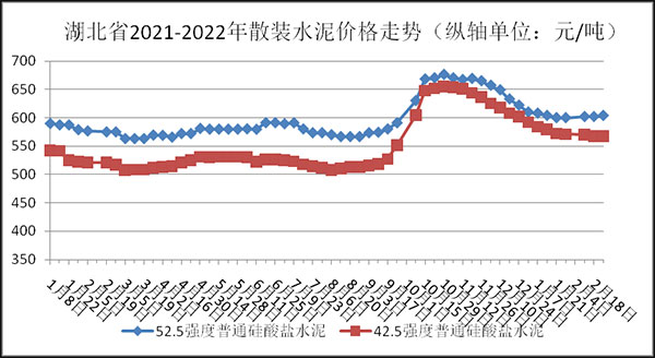 權(quán)威發(fā)布！湖北省2月砂石骨料、水泥、混凝土價格整體回落！