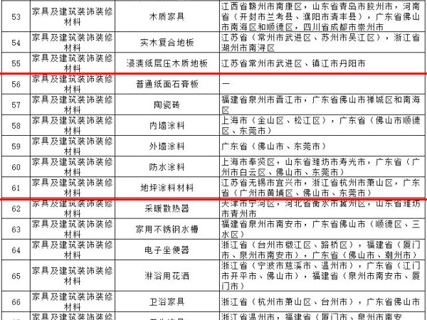 內(nèi)外墻涂料、普通紙面石膏板、保溫材料等多種建筑裝飾材料被列入全國重點工業(yè)產(chǎn)品質(zhì)量監(jiān)督目錄