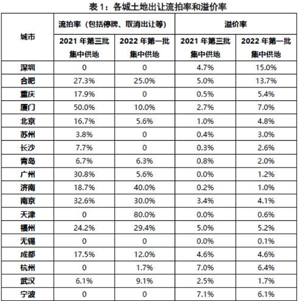 第二批集中供地開(kāi)啟，合肥混凝土、砂漿需求或有提升