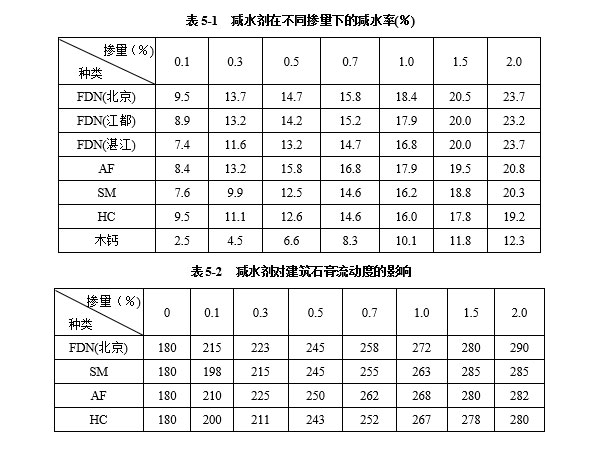 減水劑對建筑石膏漿體有哪些影響因素？