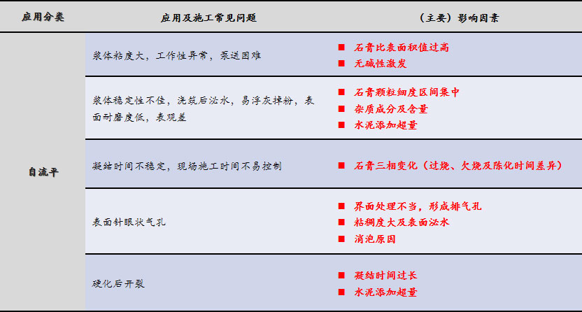 磷石膏自流平出現(xiàn)的五大常見問題，原因在這里！