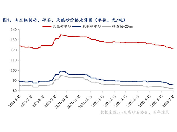 供需增速窄幅震蕩，砂石行情持續(xù)“降溫”