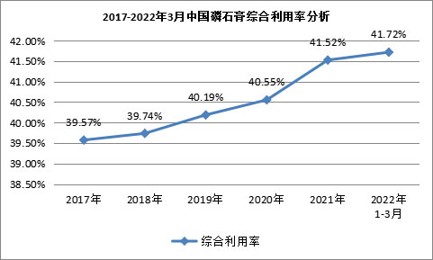 我國磷石膏行業(yè)利用量達到3118.82萬噸，在高端新材料領(lǐng)域成為“熱點”！