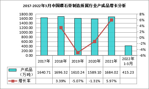 我國磷石膏行業(yè)利用量達到3118.82萬噸，在高端新材料領(lǐng)域成為“熱點”！