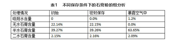 不同存儲條件對建筑石膏相組成有何影響？