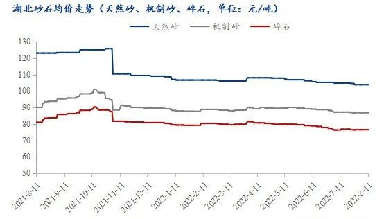 疫情＋高溫，湖北砂石行情走勢(shì)又將如何？